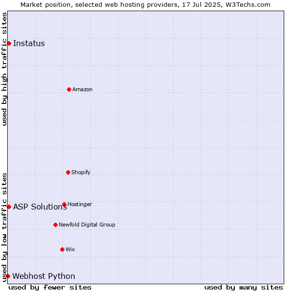 Market position of ASP Solutions vs. Instatus vs. Webhost Python