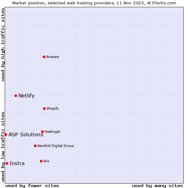 Market position of Netlify vs. Instra vs. ASP Solutions