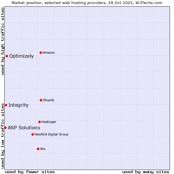 Market position of Optimizely vs. Integrity vs. ASP Solutions