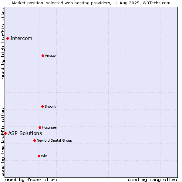 Market position of Intercom vs. ASP Solutions