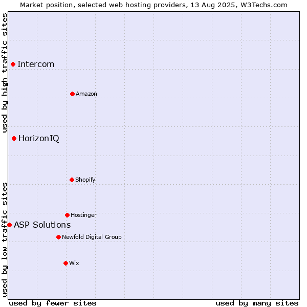 Market position of HorizonIQ vs. Intercom vs. ASP Solutions