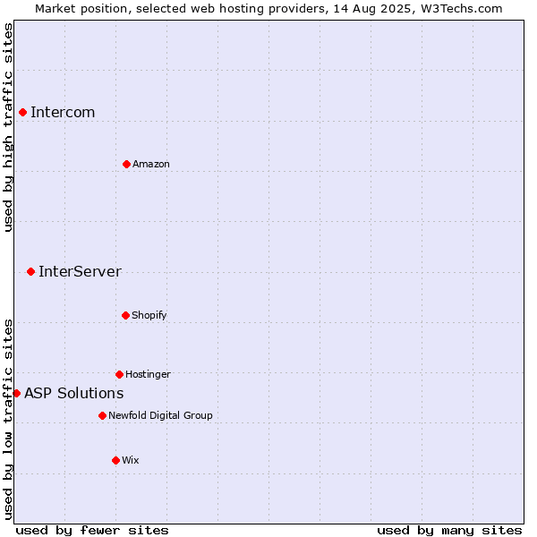 Market position of InterServer vs. Intercom vs. ASP Solutions
