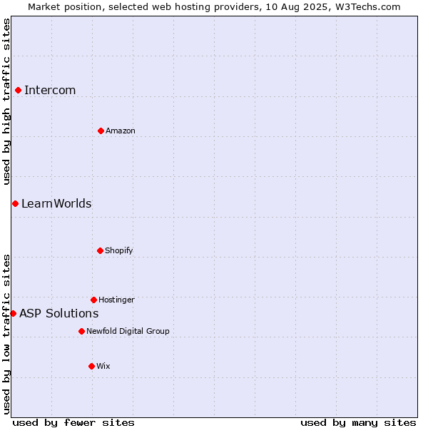 Market position of Intercom vs. LearnWorlds vs. ASP Solutions