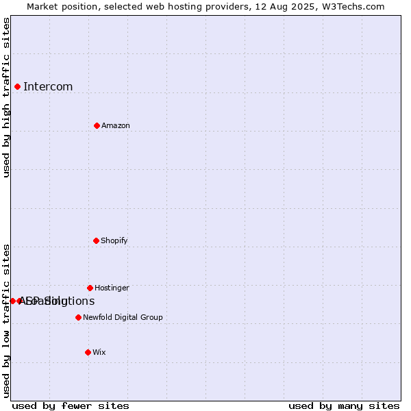 Market position of Loading vs. Intercom vs. ASP Solutions