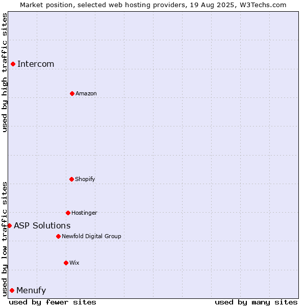 Market position of Intercom vs. Menufy vs. ASP Solutions