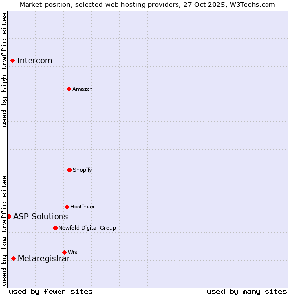 Market position of Metaregistrar vs. Intercom vs. ASP Solutions