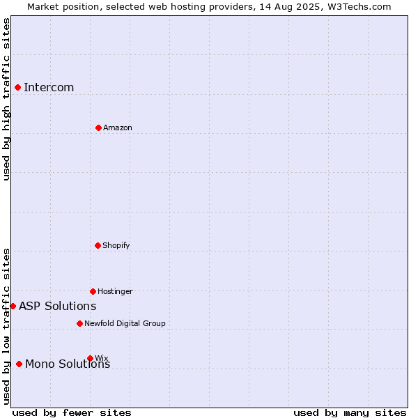 Market position of Mono Solutions vs. Intercom vs. ASP Solutions