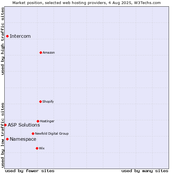 Market position of Namespace vs. Intercom vs. ASP Solutions