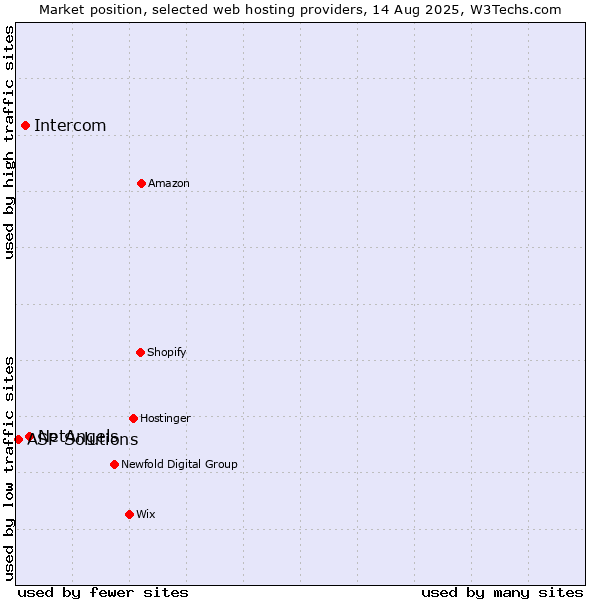 Market position of NetAngels vs. Intercom vs. ASP Solutions