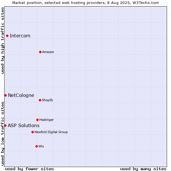 Market position of Intercom vs. NetCologne vs. ASP Solutions