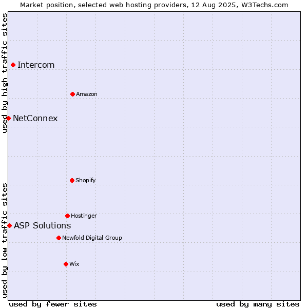 Market position of Intercom vs. ASP Solutions vs. NetConnex