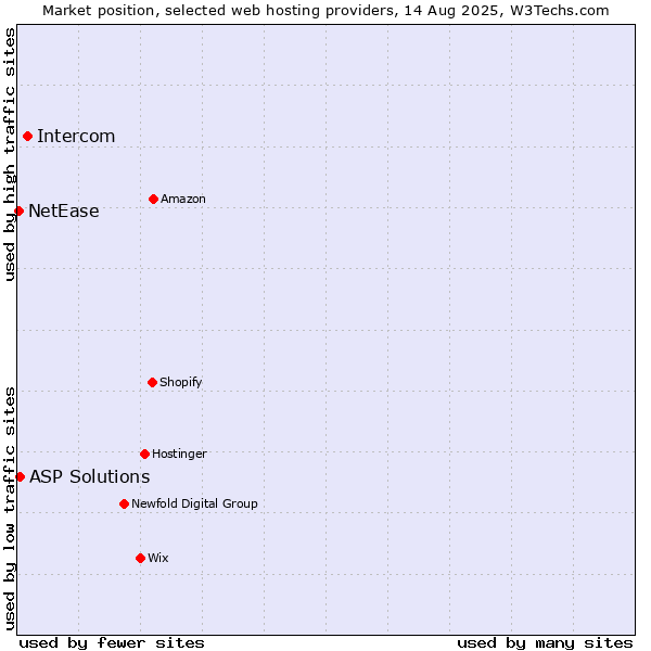 Market position of Intercom vs. ASP Solutions vs. NetEase