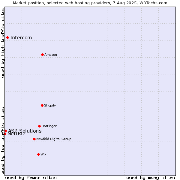 Market position of Intercom vs. ASP Solutions vs. NetIRD