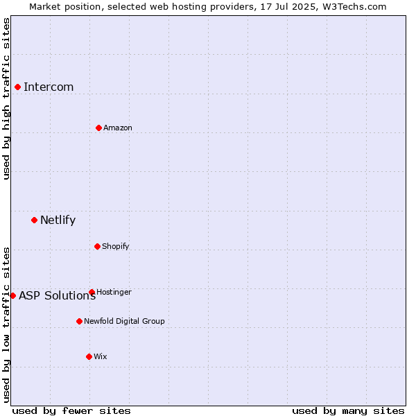 Market position of Netlify vs. Intercom vs. ASP Solutions