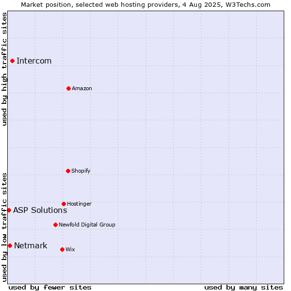 Market position of Intercom vs. Netmark vs. ASP Solutions