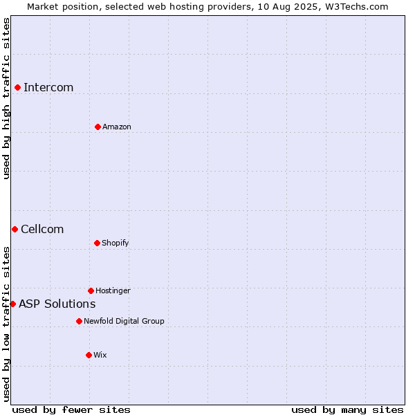 Market position of Intercom vs. Cellcom vs. ASP Solutions