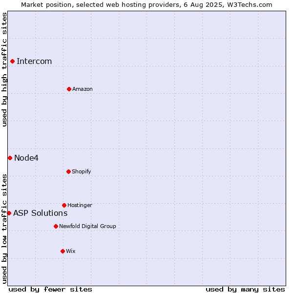 Market position of Intercom vs. Node4 vs. ASP Solutions