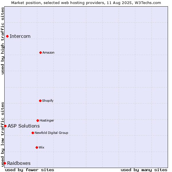 Market position of Intercom vs. ASP Solutions vs. Raidboxes