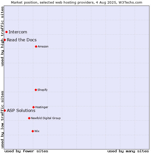 Market position of Intercom vs. Read the Docs vs. ASP Solutions