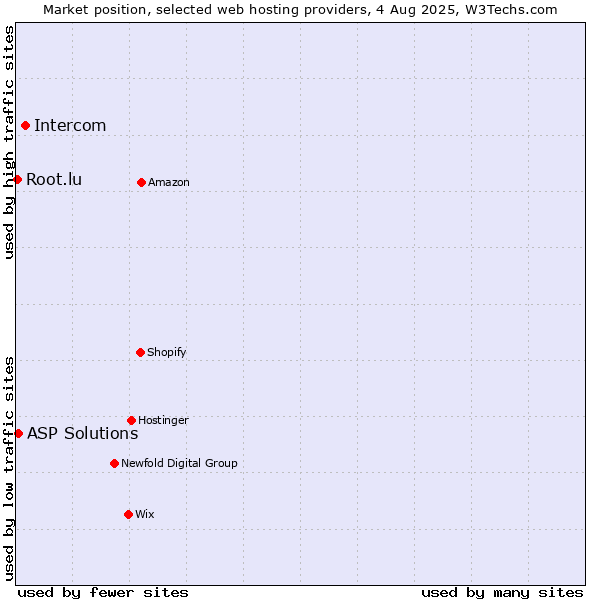 Market position of Intercom vs. ASP Solutions vs. Root.lu