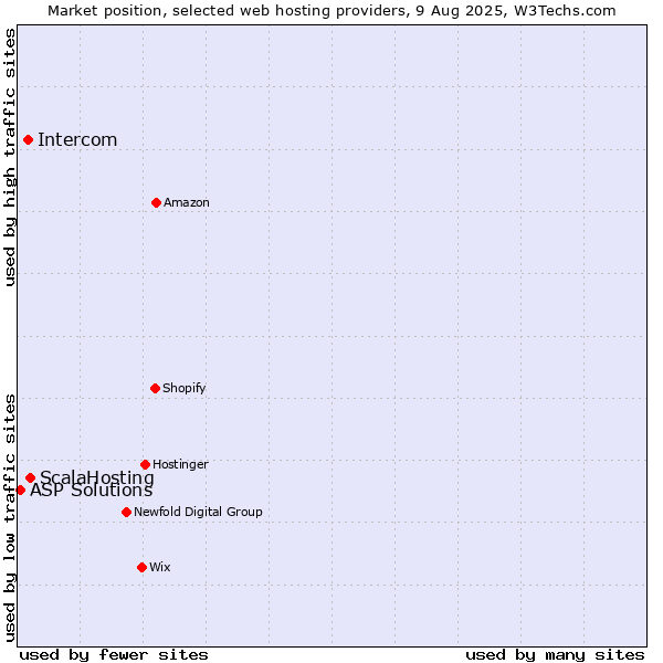 Market position of ScalaHosting vs. Intercom vs. ASP Solutions