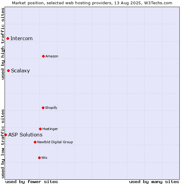 Market position of Scalaxy vs. Intercom vs. ASP Solutions
