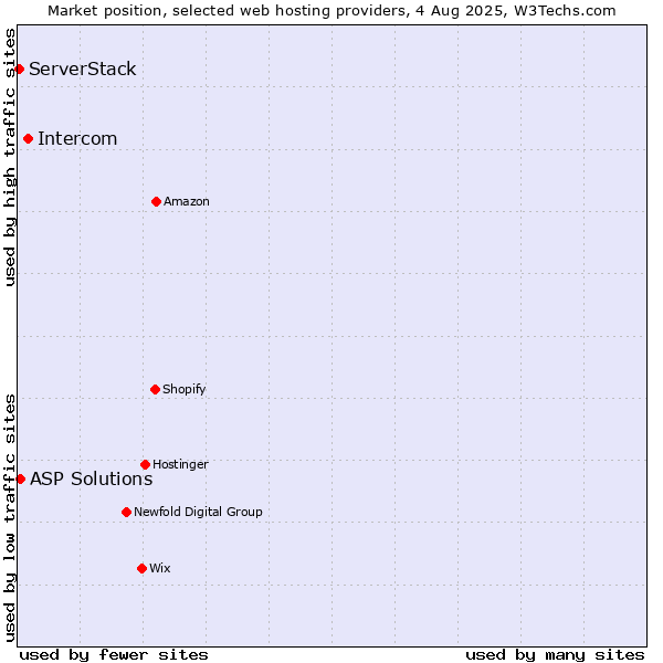 Market position of Intercom vs. ASP Solutions vs. ServerStack