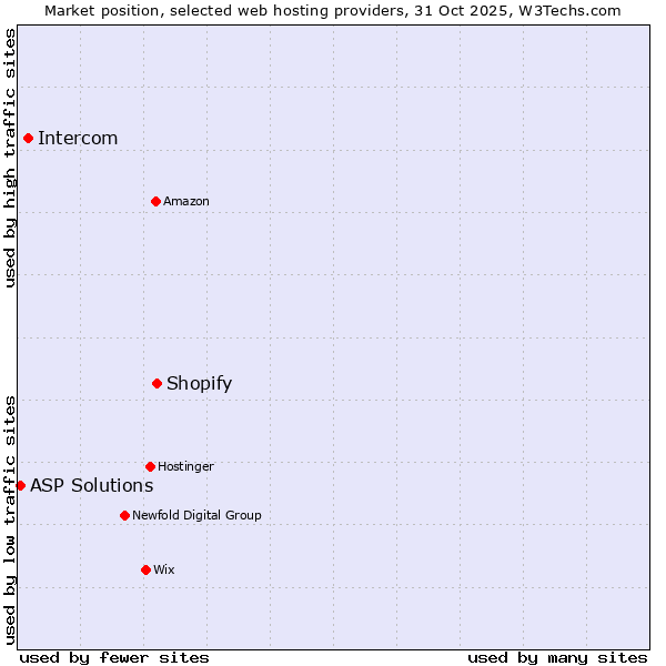 Market position of Shopify vs. Intercom vs. ASP Solutions