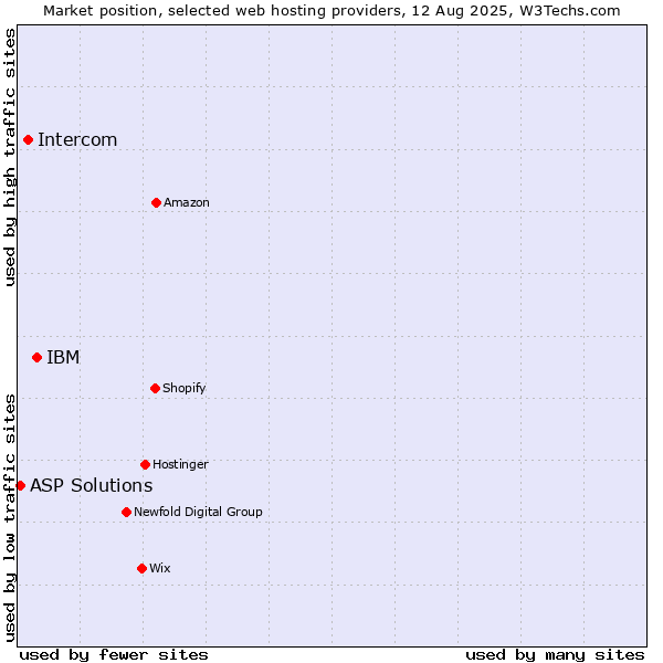 Market position of IBM vs. Intercom vs. ASP Solutions