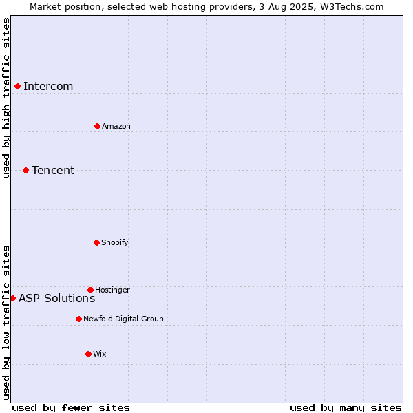 Market position of Tencent vs. Intercom vs. ASP Solutions