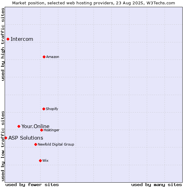 Market position of Your.Online vs. Intercom vs. ASP Solutions