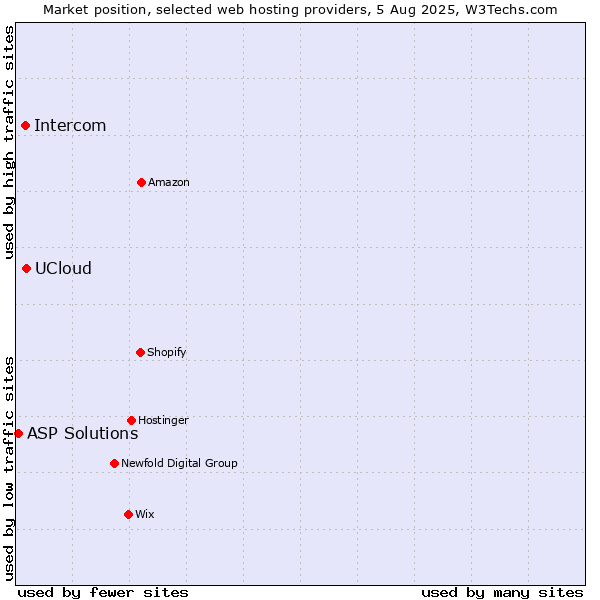 Market position of UCloud vs. Intercom vs. ASP Solutions