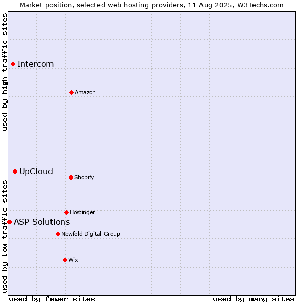 Market position of UpCloud vs. Intercom vs. ASP Solutions