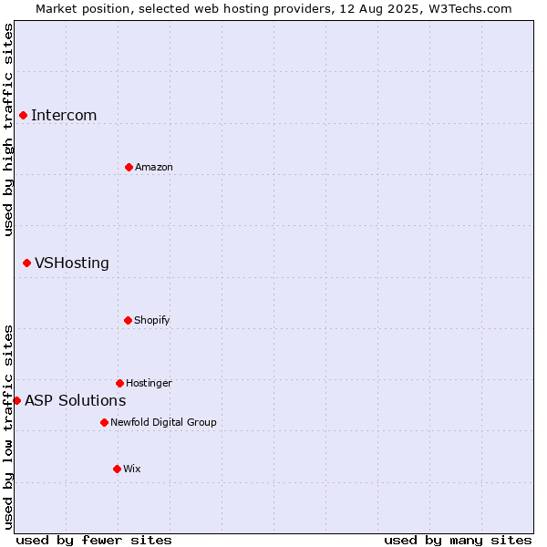 Market position of VSHosting vs. Intercom vs. ASP Solutions