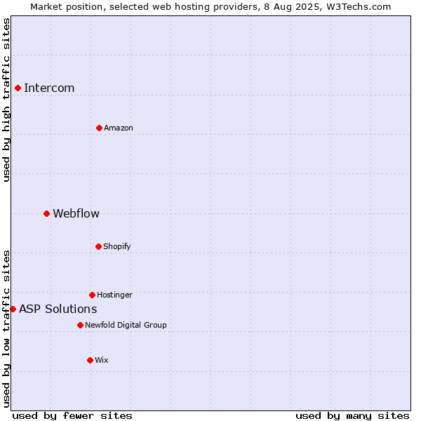 Market position of Webflow vs. Intercom vs. ASP Solutions