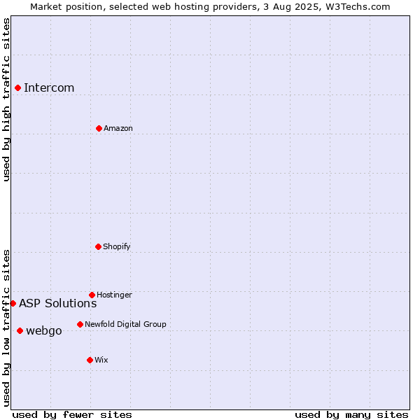 Market position of webgo vs. Intercom vs. ASP Solutions