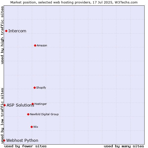 Market position of Intercom vs. ASP Solutions vs. Webhost Python