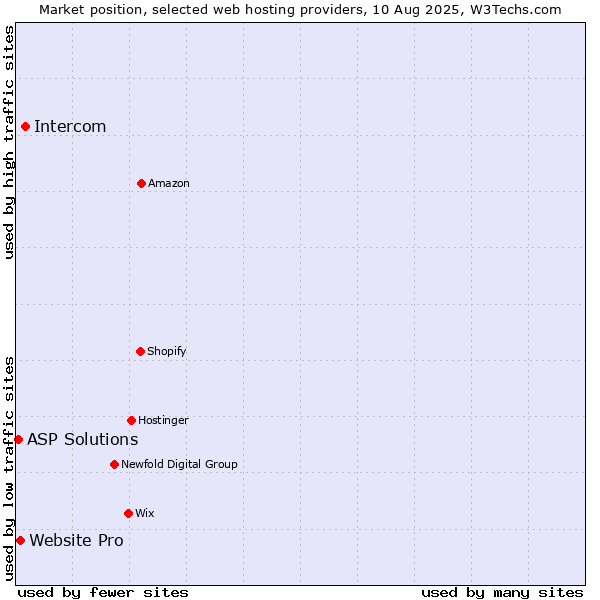 Market position of Intercom vs. Website Pro vs. ASP Solutions
