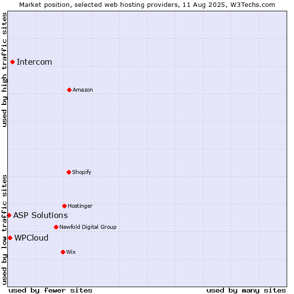 Market position of Intercom vs. WPCloud vs. ASP Solutions