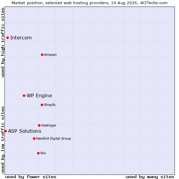 Market position of WP Engine vs. Intercom vs. ASP Solutions