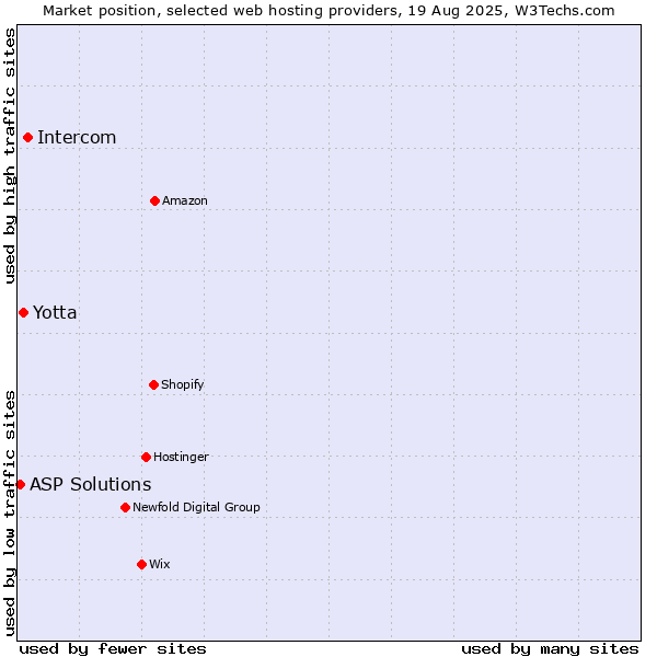Market position of Intercom vs. Yotta vs. ASP Solutions