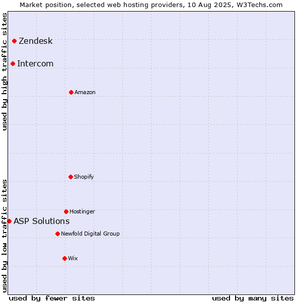 Market position of Zendesk vs. Intercom vs. ASP Solutions