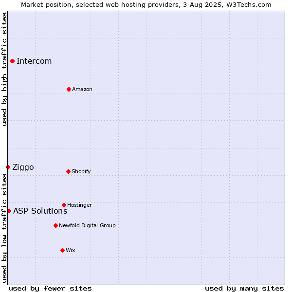 Market position of Intercom vs. ASP Solutions vs. Ziggo
