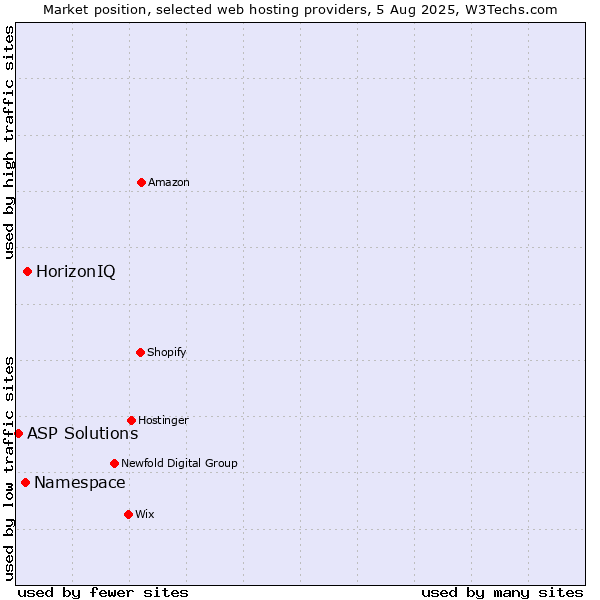 Market position of HorizonIQ vs. Namespace vs. ASP Solutions