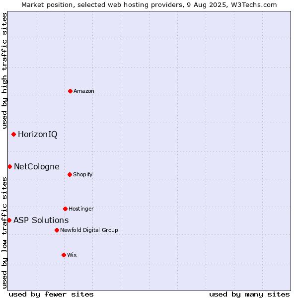 Market position of HorizonIQ vs. NetCologne vs. ASP Solutions