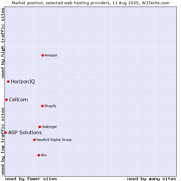 Market position of HorizonIQ vs. Cellcom vs. ASP Solutions
