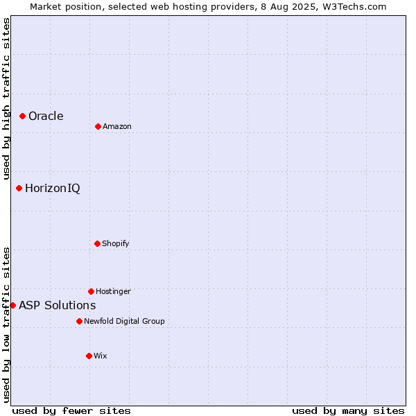 Market position of Oracle vs. HorizonIQ vs. ASP Solutions