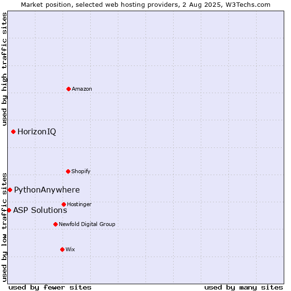 Market position of HorizonIQ vs. PythonAnywhere vs. ASP Solutions