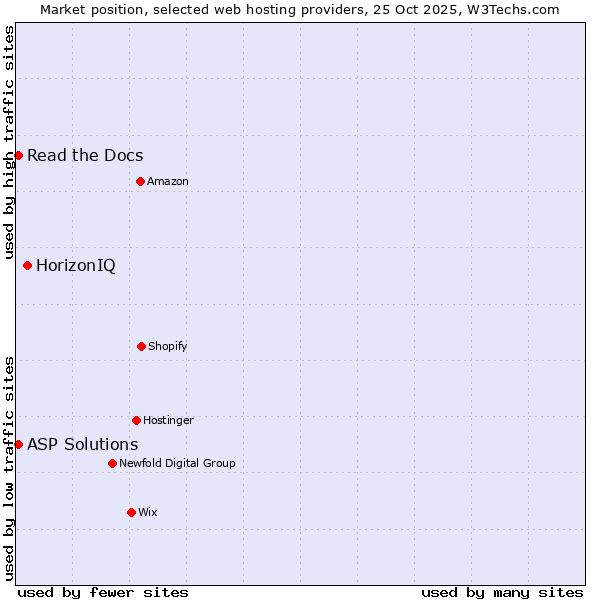 Market position of HorizonIQ vs. Read the Docs vs. ASP Solutions