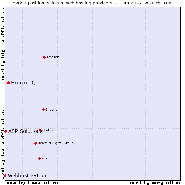 Market position of HorizonIQ vs. ASP Solutions vs. Webhost Python